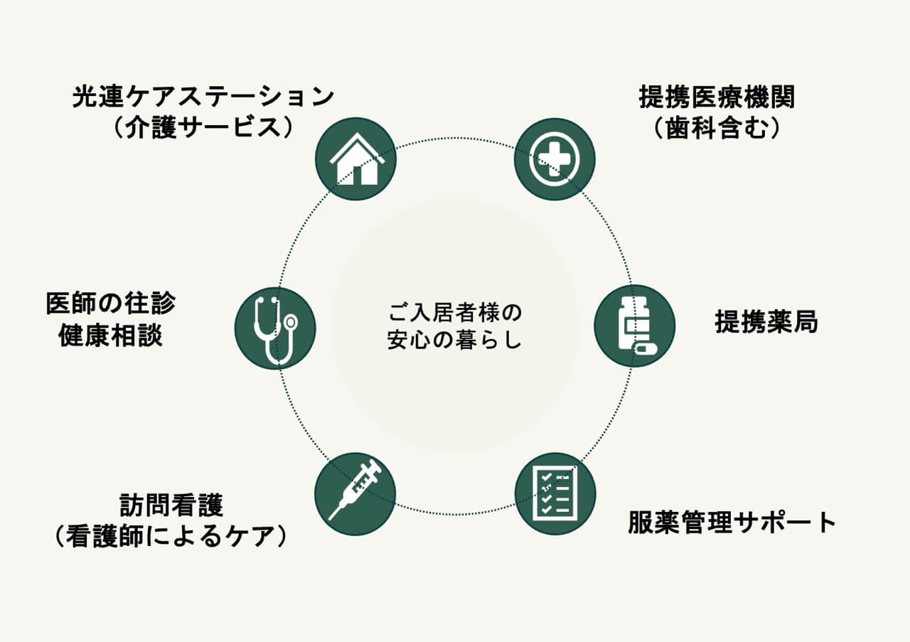介護と医療をつなぐ安心体制